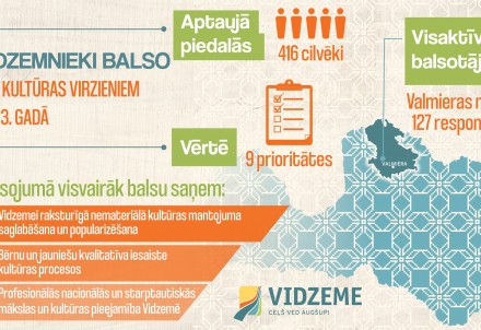 Noskaidrots vidzemnieku viedoklis par kultūras programmas prioritātēm šajā gadā