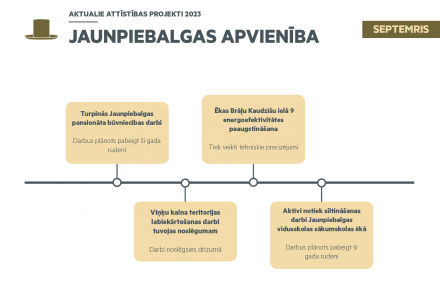 Aktuālais attīstības projektos Jaunpiebalgā