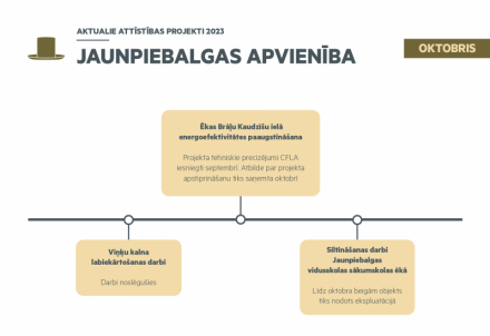 Aktuālais attīstības projektos Jaunpiebalgā oktobrī