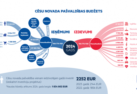 Apstiprināts Cēsu novada 2024.gada budžets; pieaugums 10,6%
